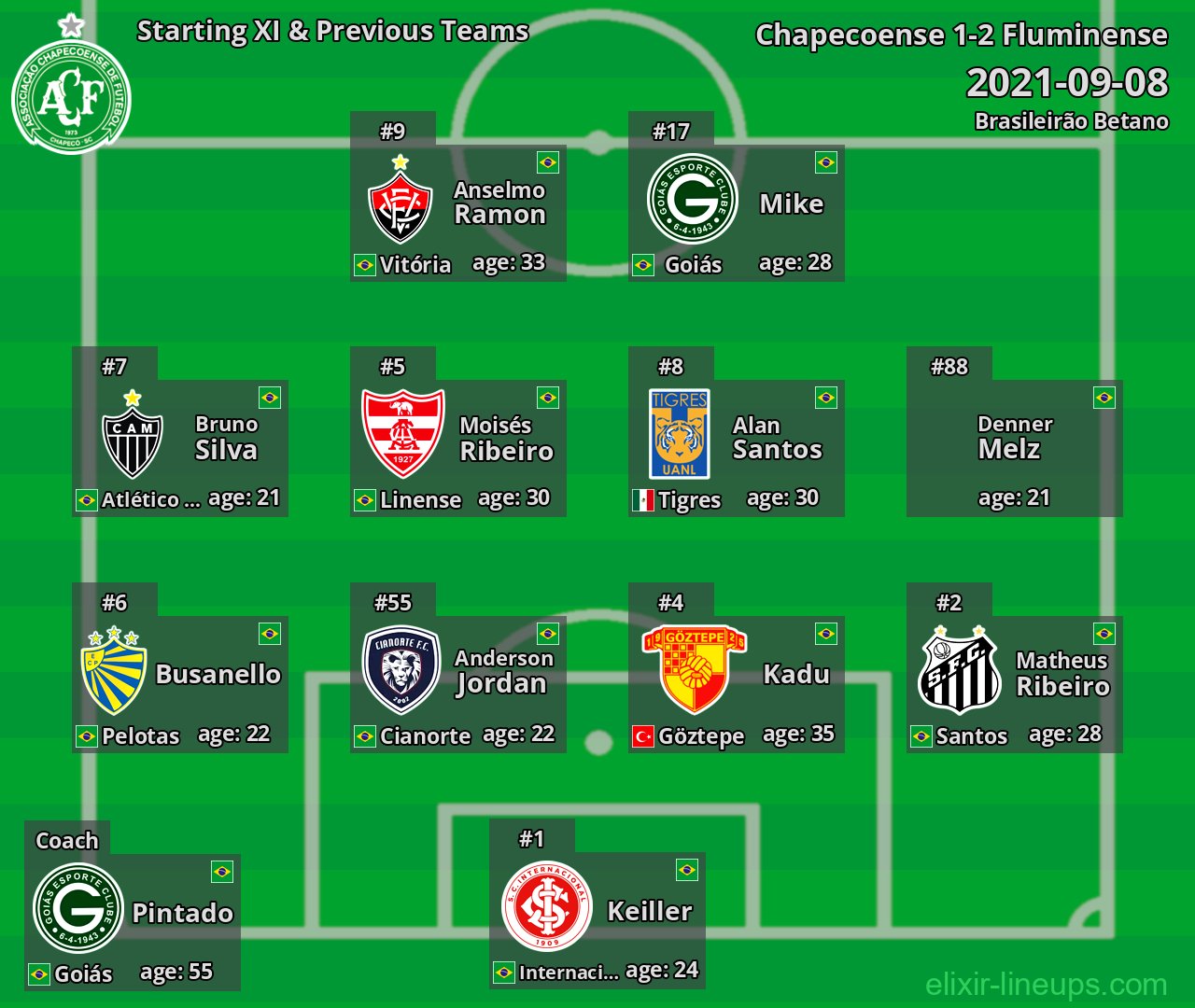 Chapecoense Starting XI & Previous Teams 2021-09-08