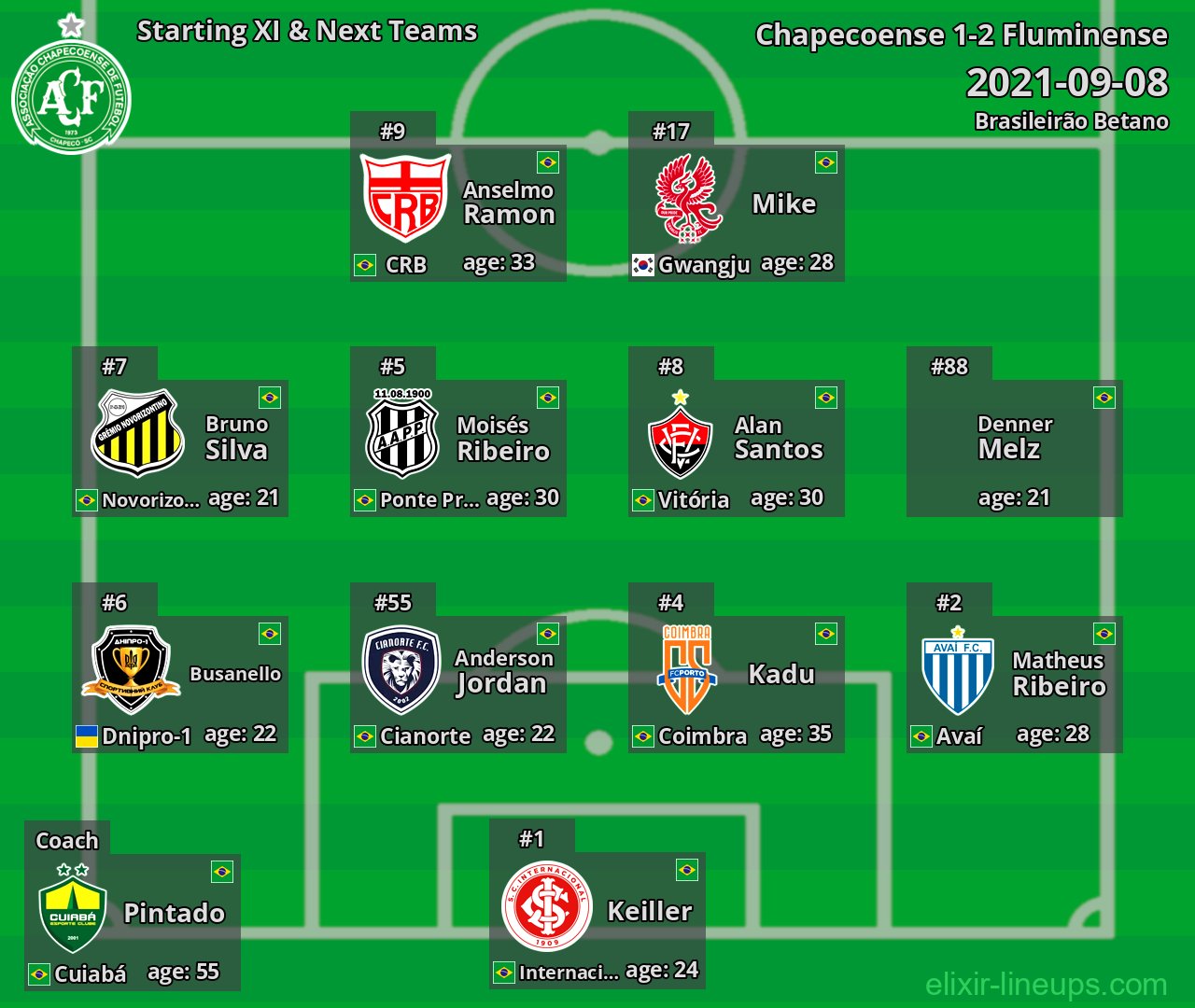 Chapecoense Starting XI & Next Teams 2021-09-08
