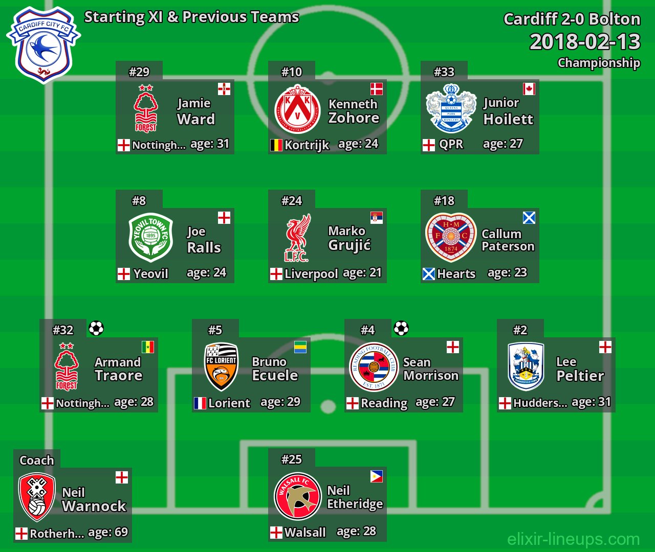 Cardiff Starting XI & Previous Teams 2018-02-13