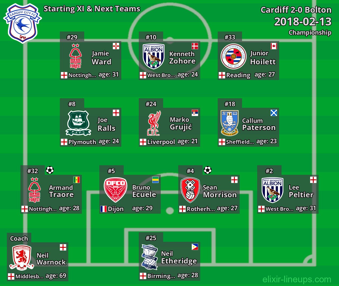 Cardiff Starting XI & Next Teams 2018-02-13
