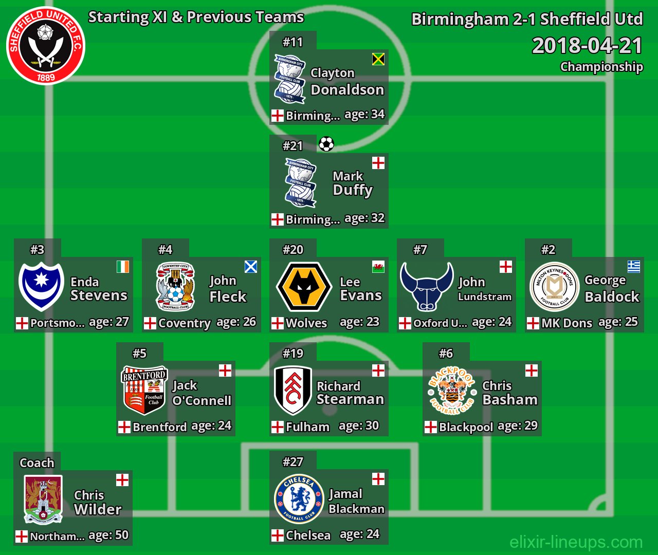 Sheffield Utd Starting XI & Previous Teams 2018-04-21