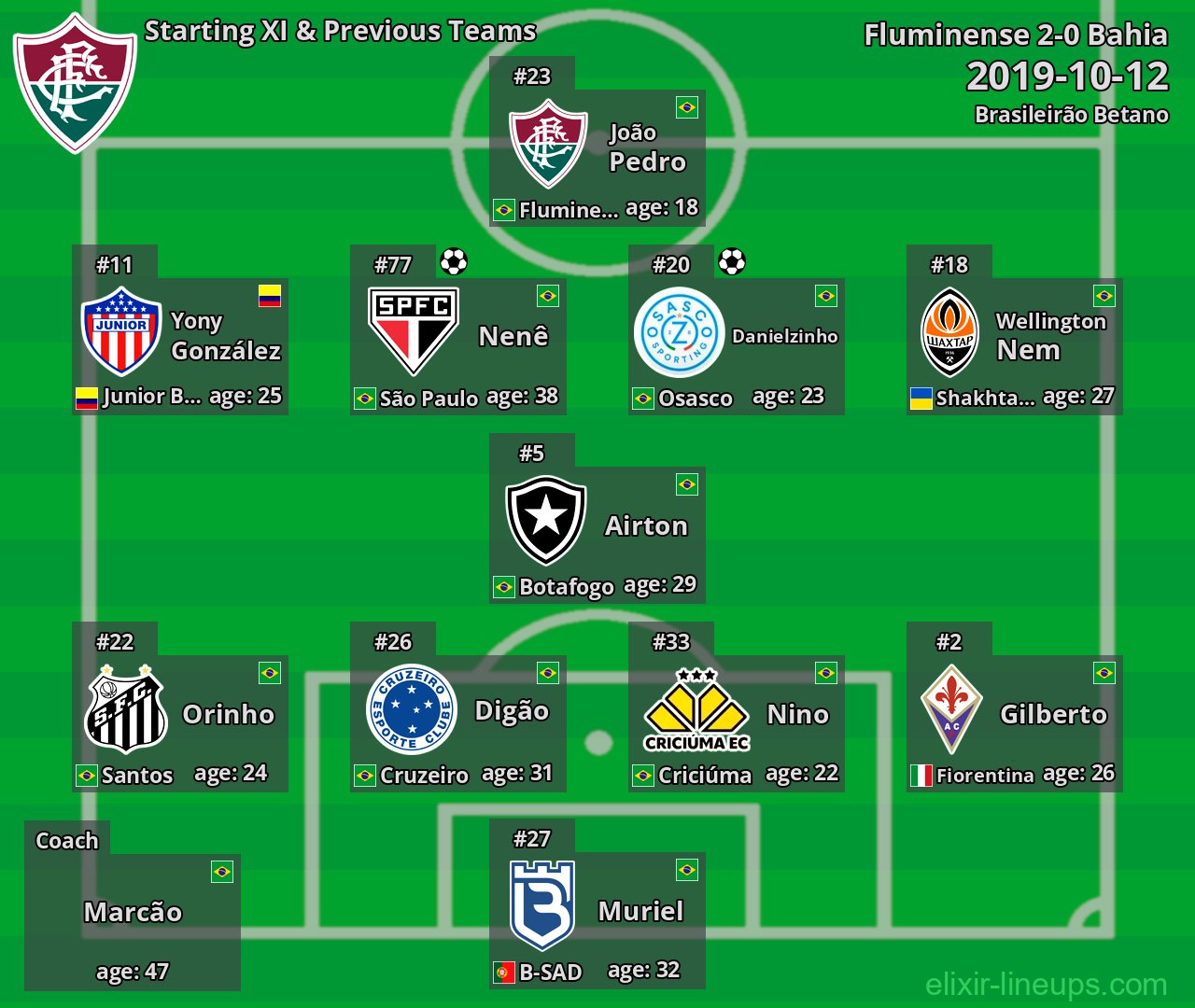 Fluminense Starting XI & Previous Teams 2019-10-12