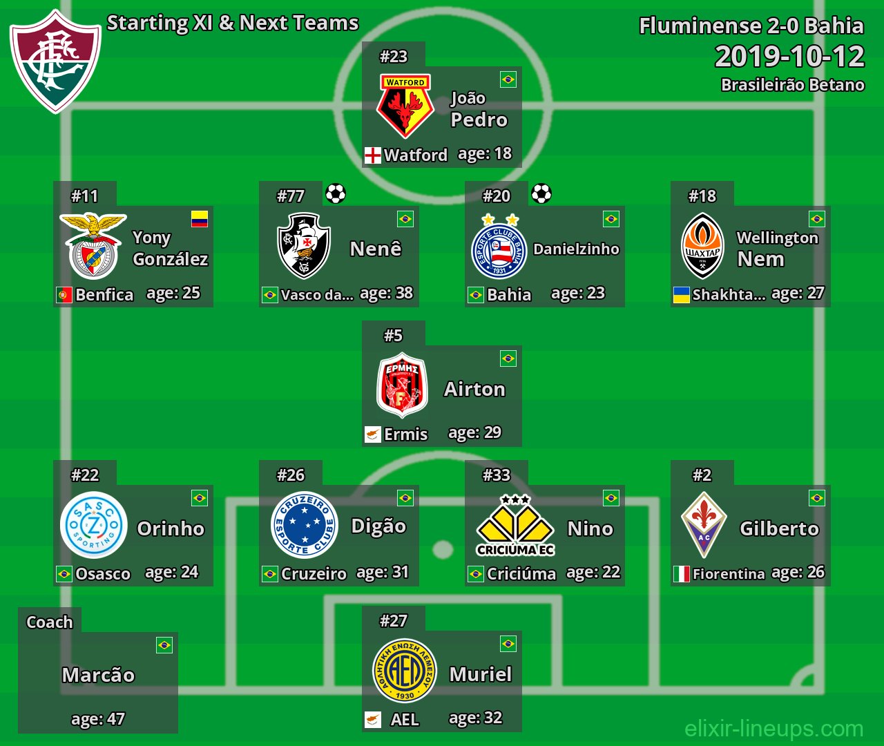Fluminense Starting XI & Next Teams 2019-10-12