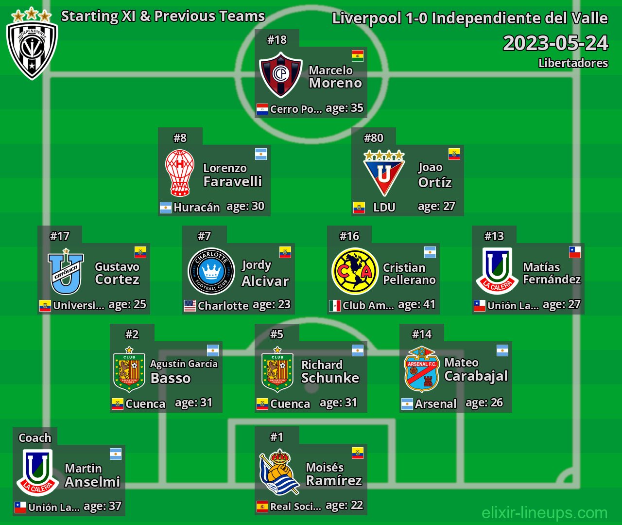 Independiente del Valle Starting XI & Previous Teams 2023-05-24