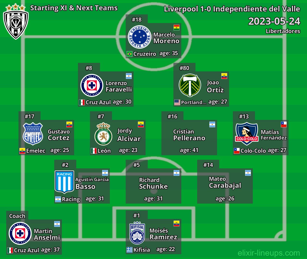 Independiente del Valle Starting XI & Next Teams 2023-05-24