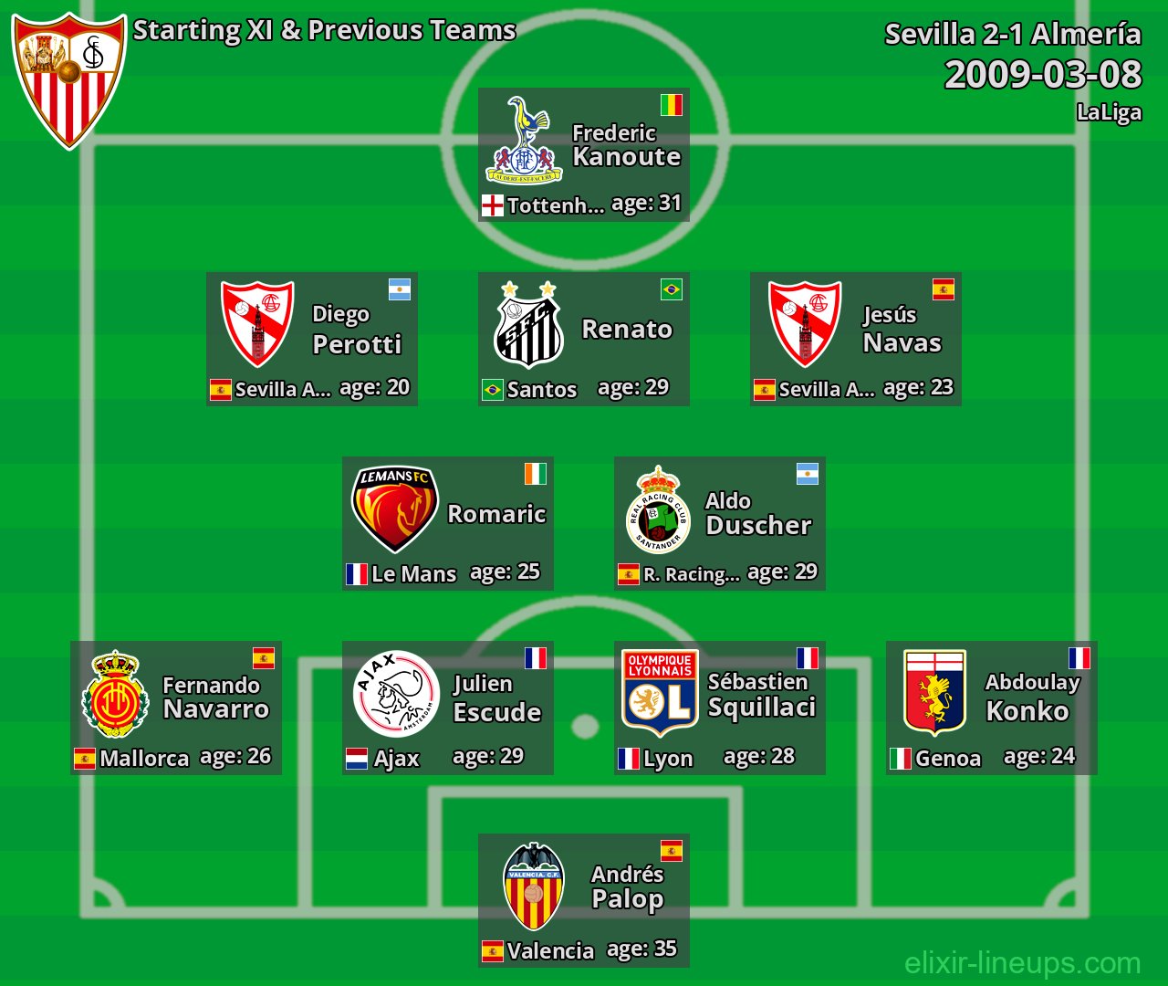 Sevilla Starting XI & Previous Teams 2009-03-08