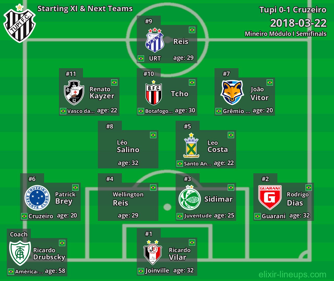 Tupi Starting XI & Next Teams 2018-03-22