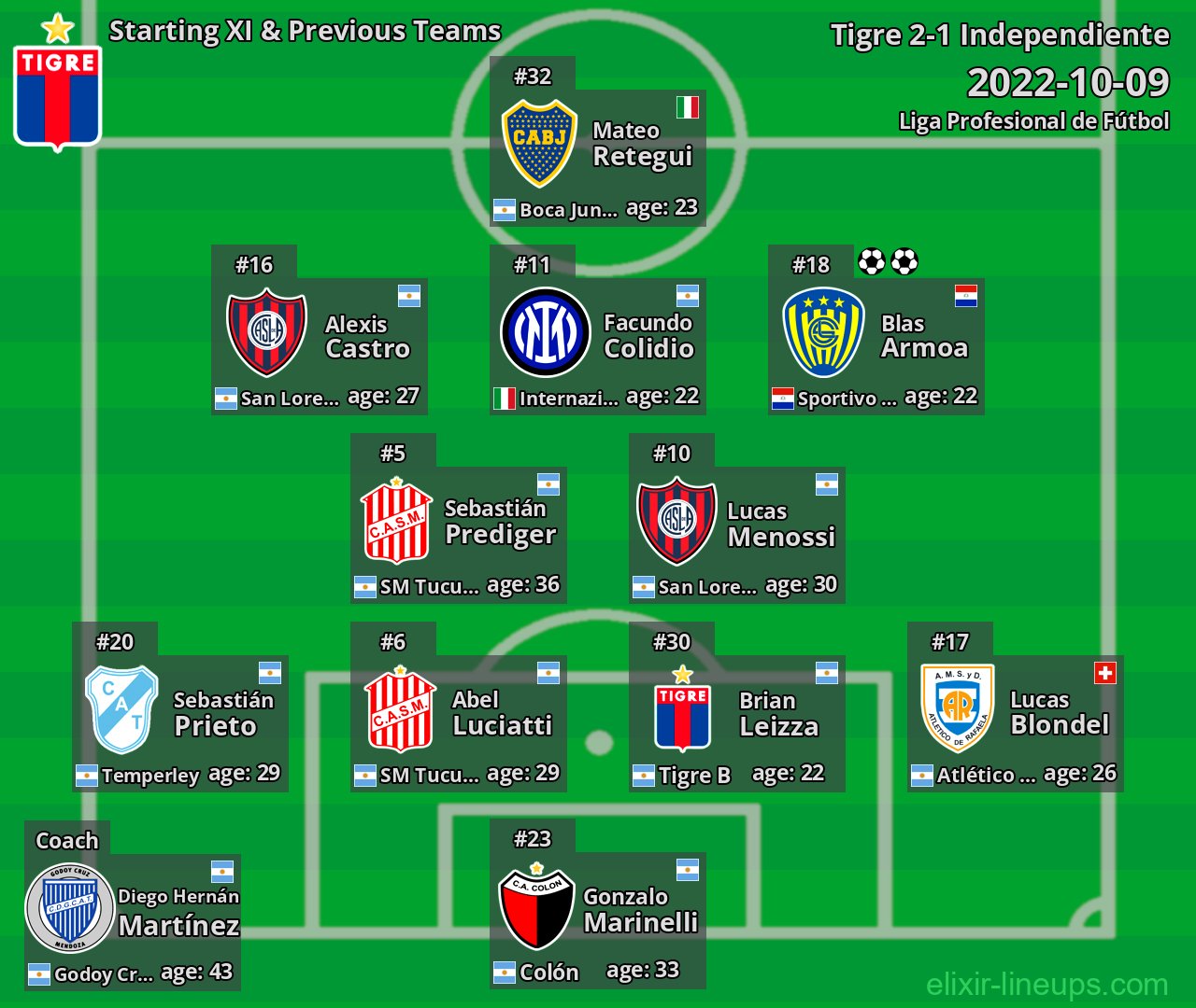 Tigre Starting XI & Previous Teams 2022-10-09