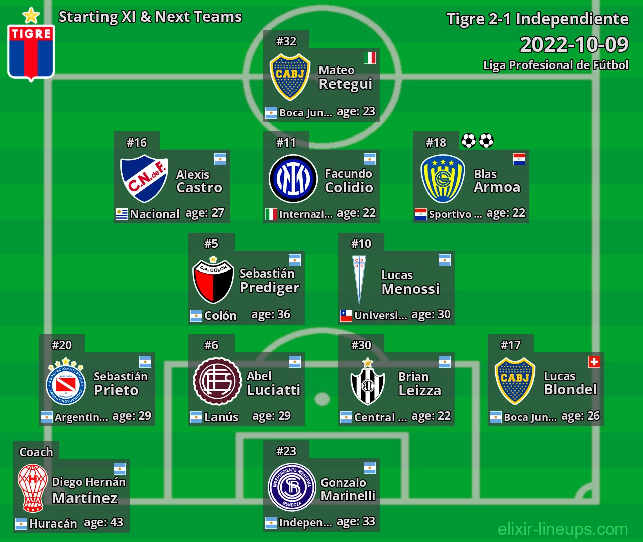 Tigre Starting XI & Next Teams 2022-10-09