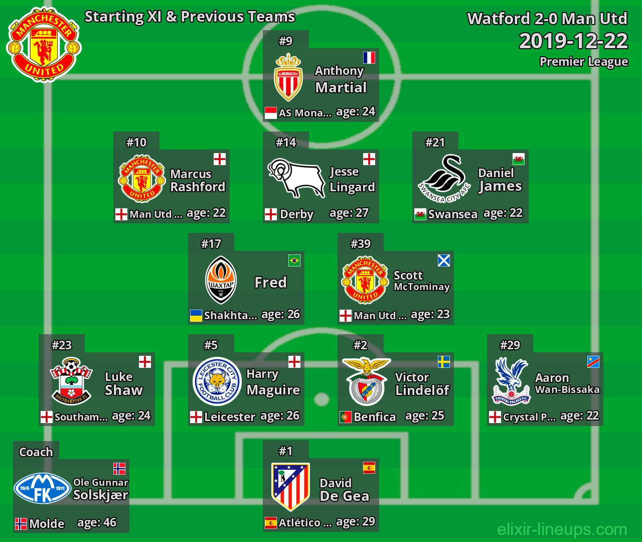 Man Utd Starting XI & Previous Teams 2019-12-22