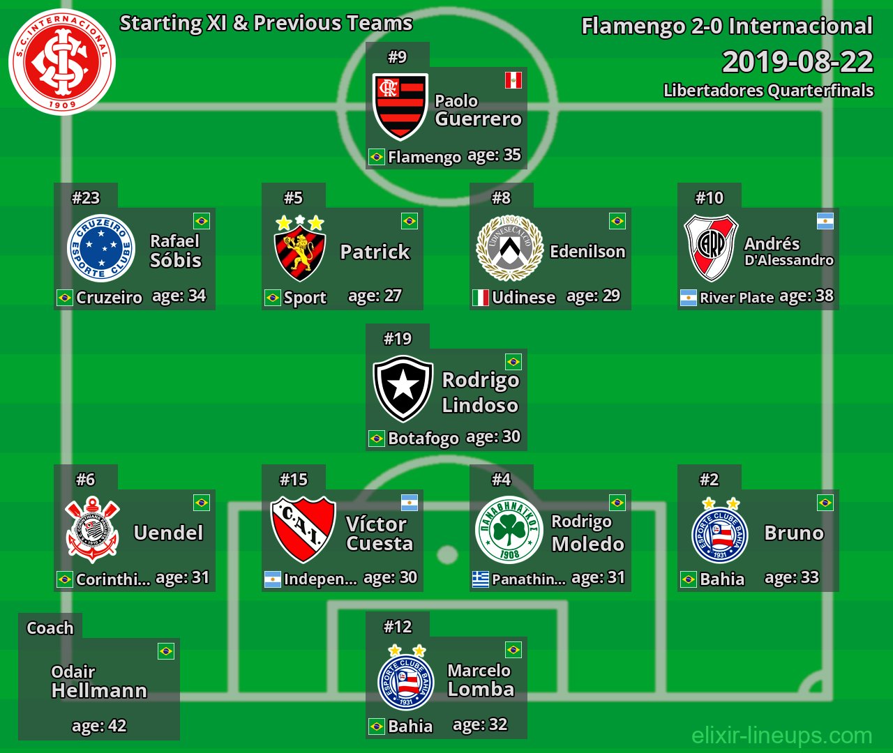 Internacional Starting XI & Previous Teams 2019-08-22