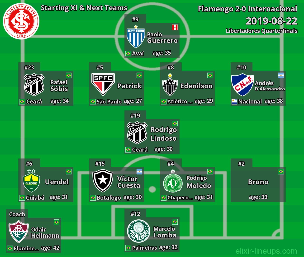 Internacional Starting XI & Next Teams 2019-08-22