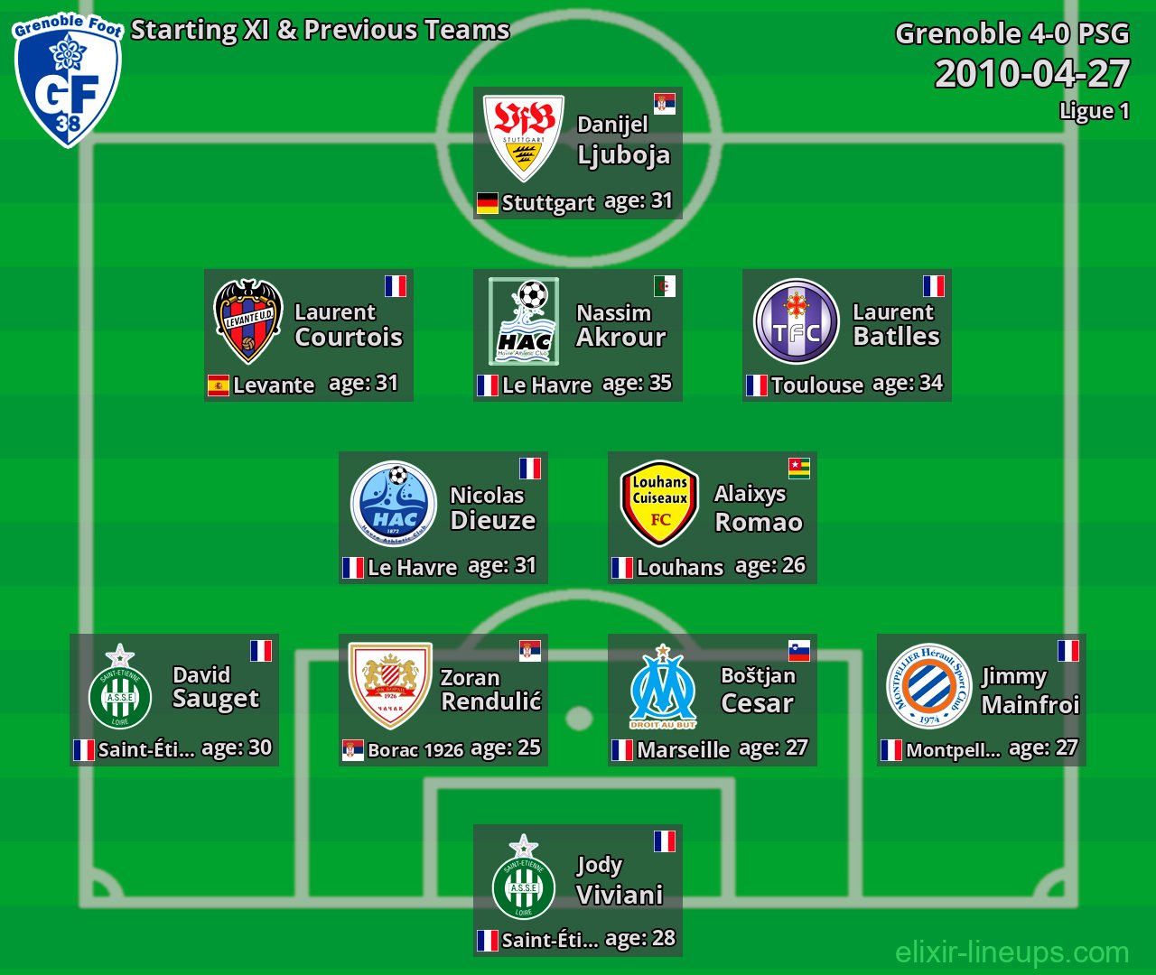 Grenoble Starting XI & Previous Teams 2010-04-27