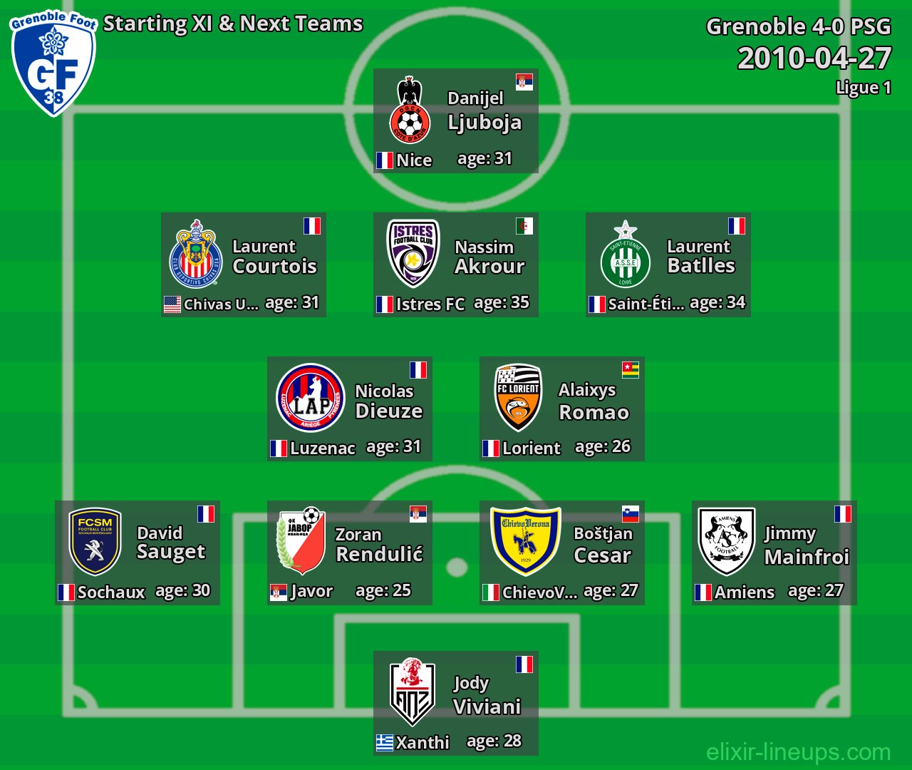 Grenoble Starting XI & Next Teams 2010-04-27