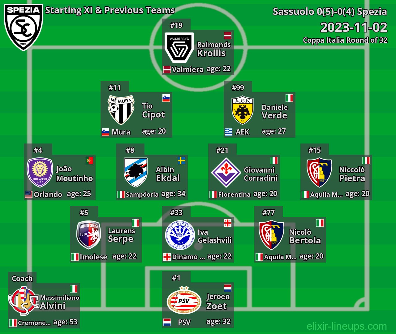 Spezia Starting XI & Previous Teams 2023-11-02