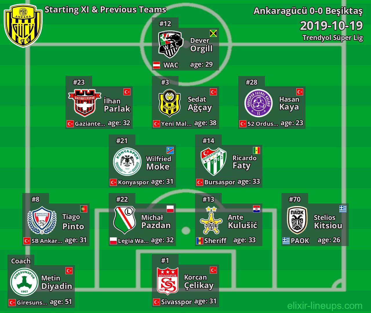 Ankaragücü Starting XI & Previous Teams 2019-10-19