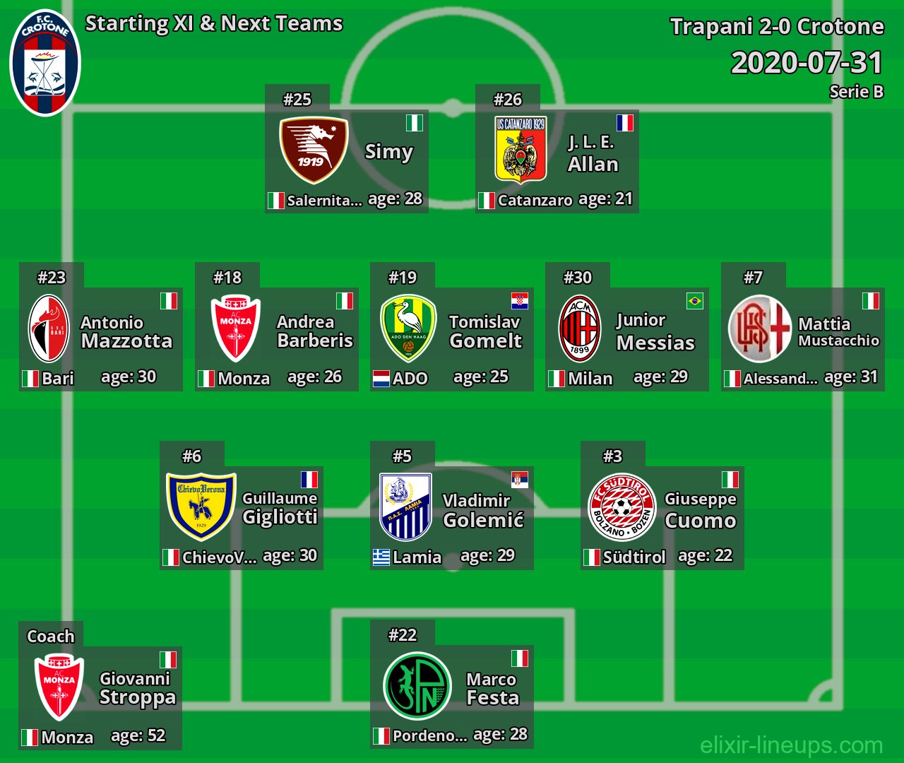 Crotone Starting XI & Next Teams 2020-07-31