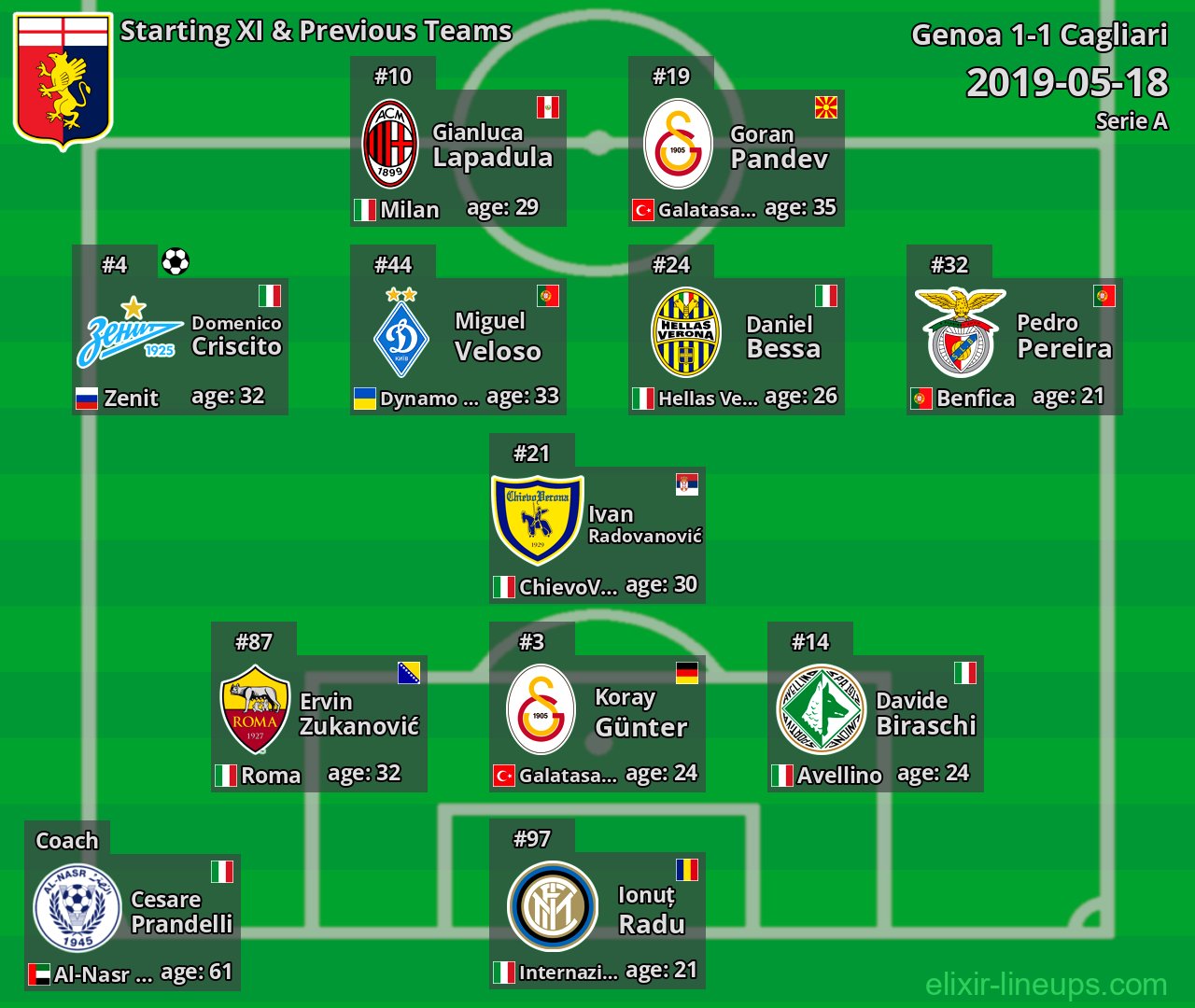 Genoa Starting XI & Previous Teams 2019-05-18