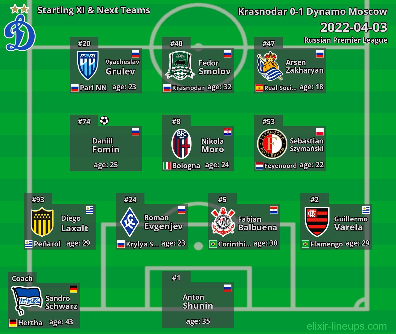 Dynamo Moscow Starting XI & Next Teams 2022-04-03