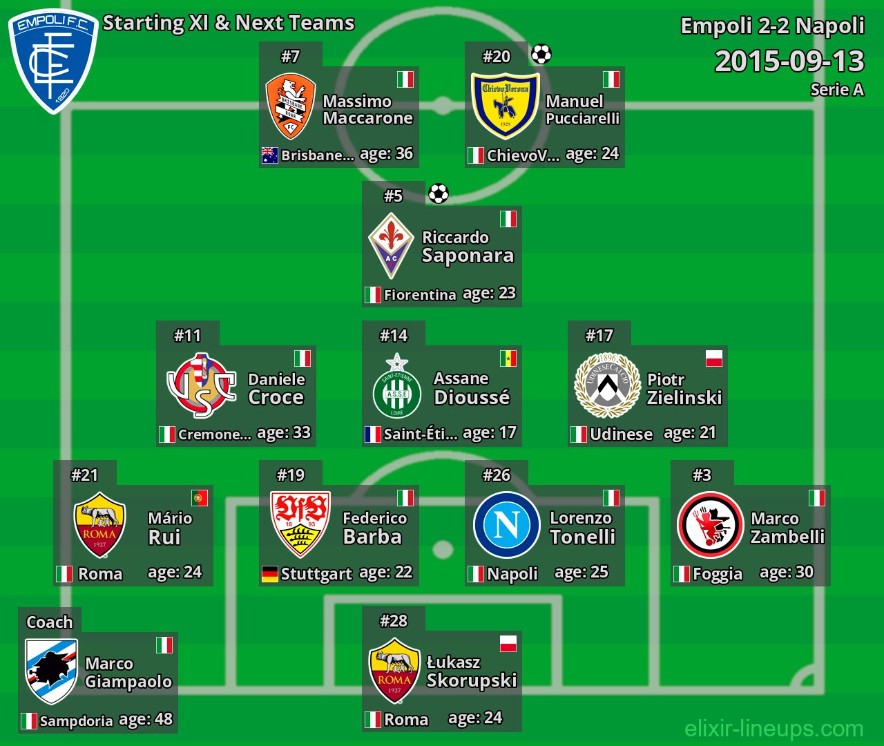 Empoli Starting XI & Next Teams 2015-09-13