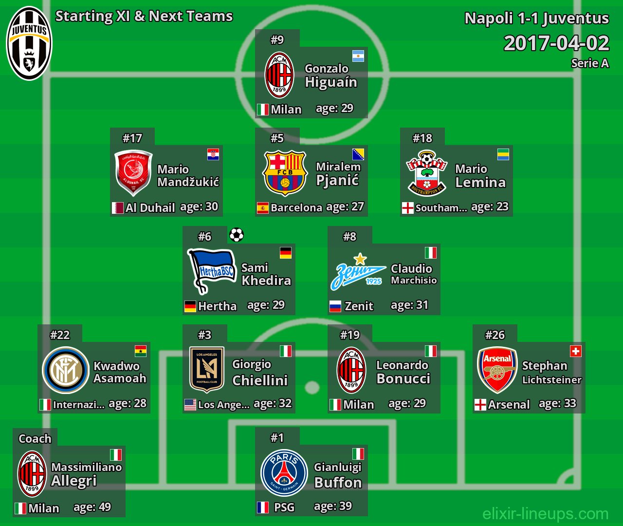 Juventus Starting XI & Next Teams 2017-04-02