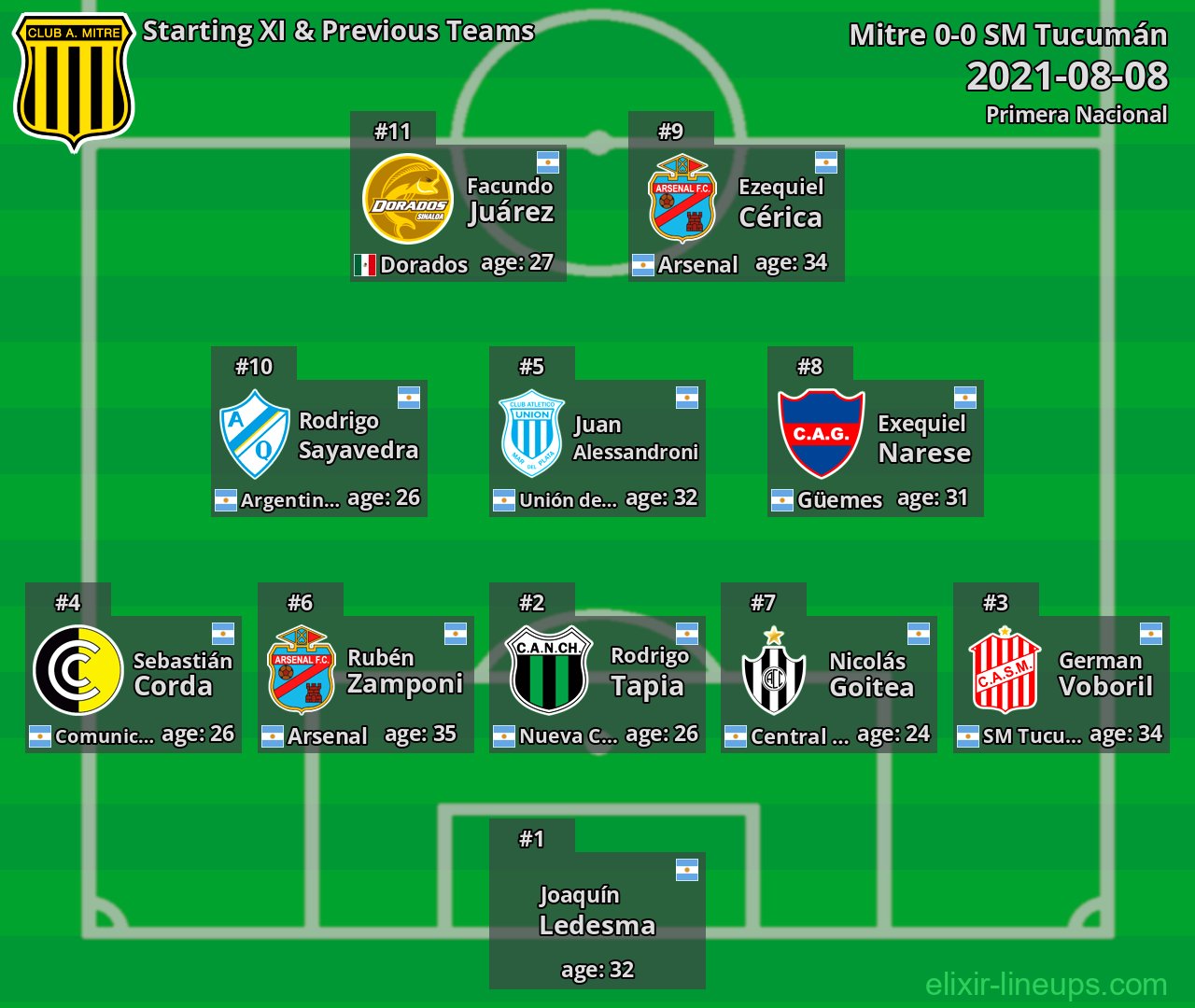Mitre Starting XI & Previous Teams 2021-08-08
