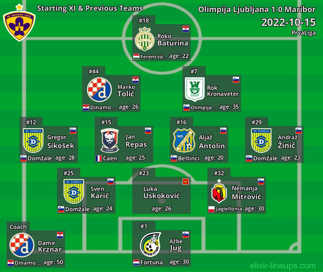 Maribor Starting XI & Previous Teams 2022-10-15