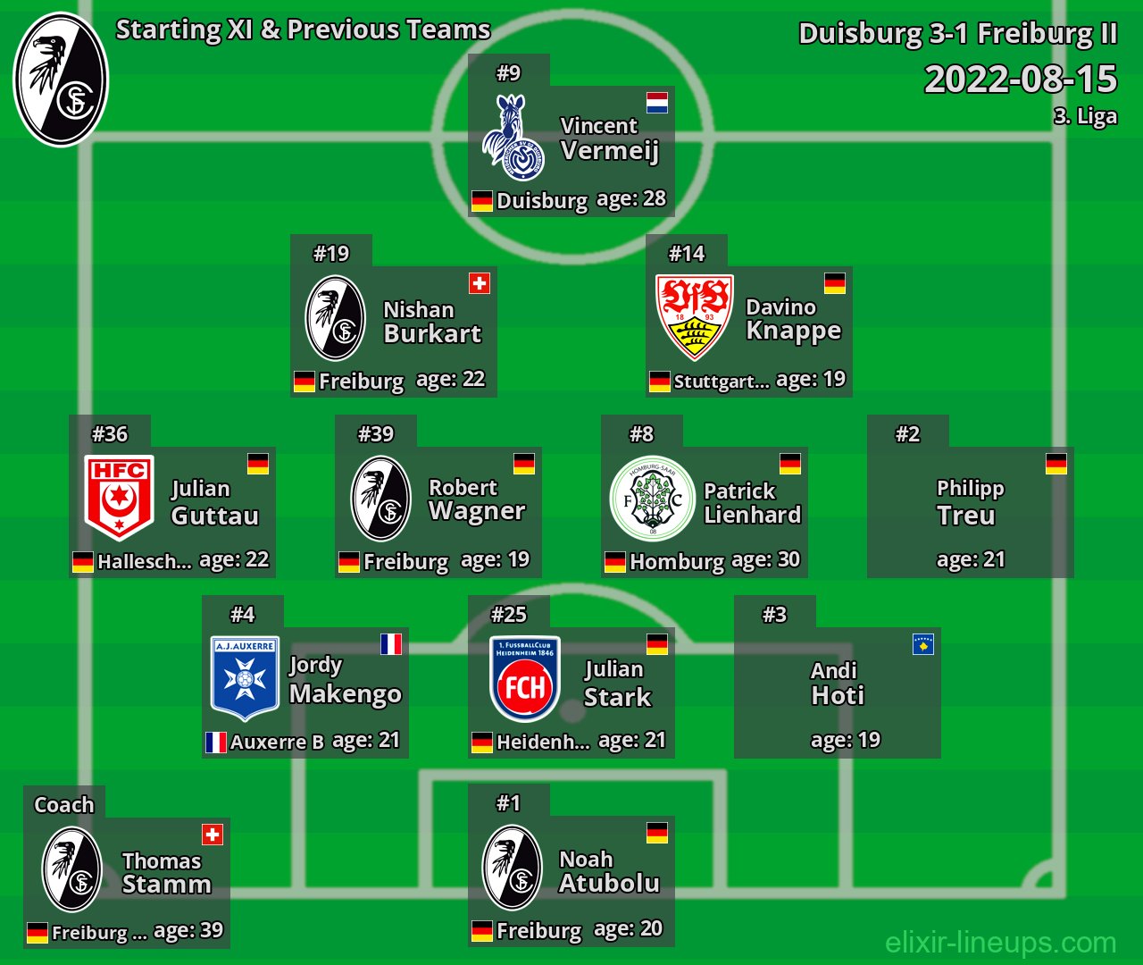 Freiburg II Starting XI & Previous Teams 2022-08-15
