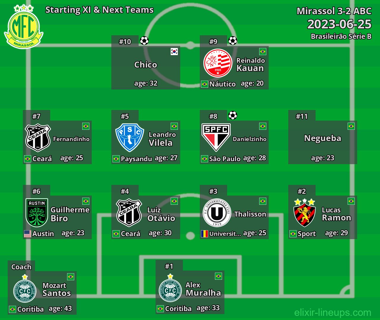Mirassol Starting XI & Next Teams 2023-06-25