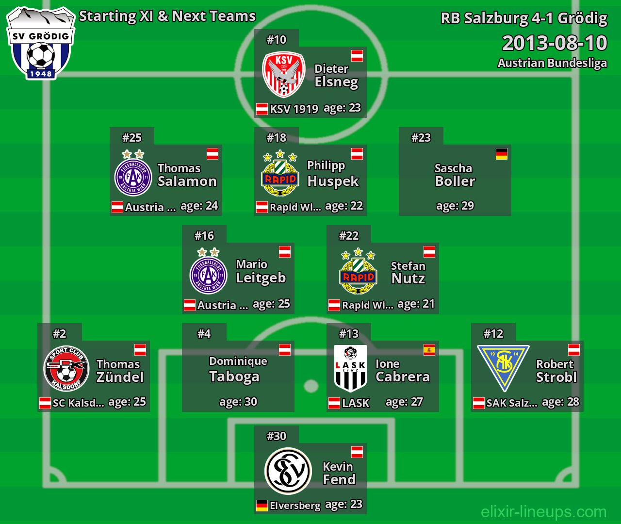 Grödig Starting XI & Next Teams 2013-08-10
