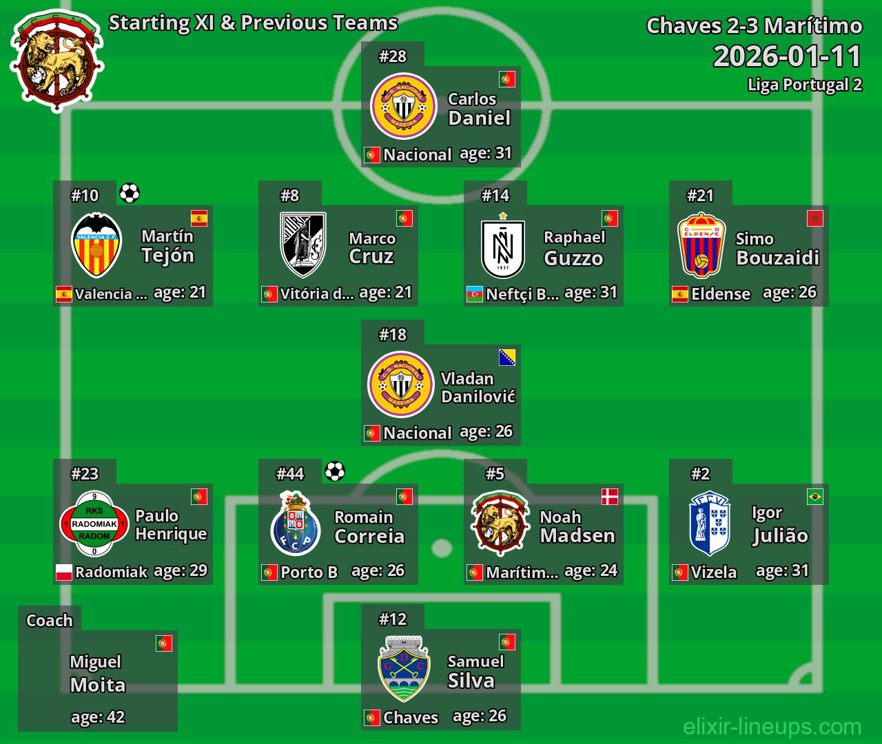 Marítimo Starting XI & Previous Teams 2026-01-11