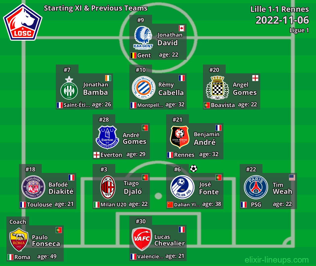 Lille Starting XI & Previous Teams 2022-11-06