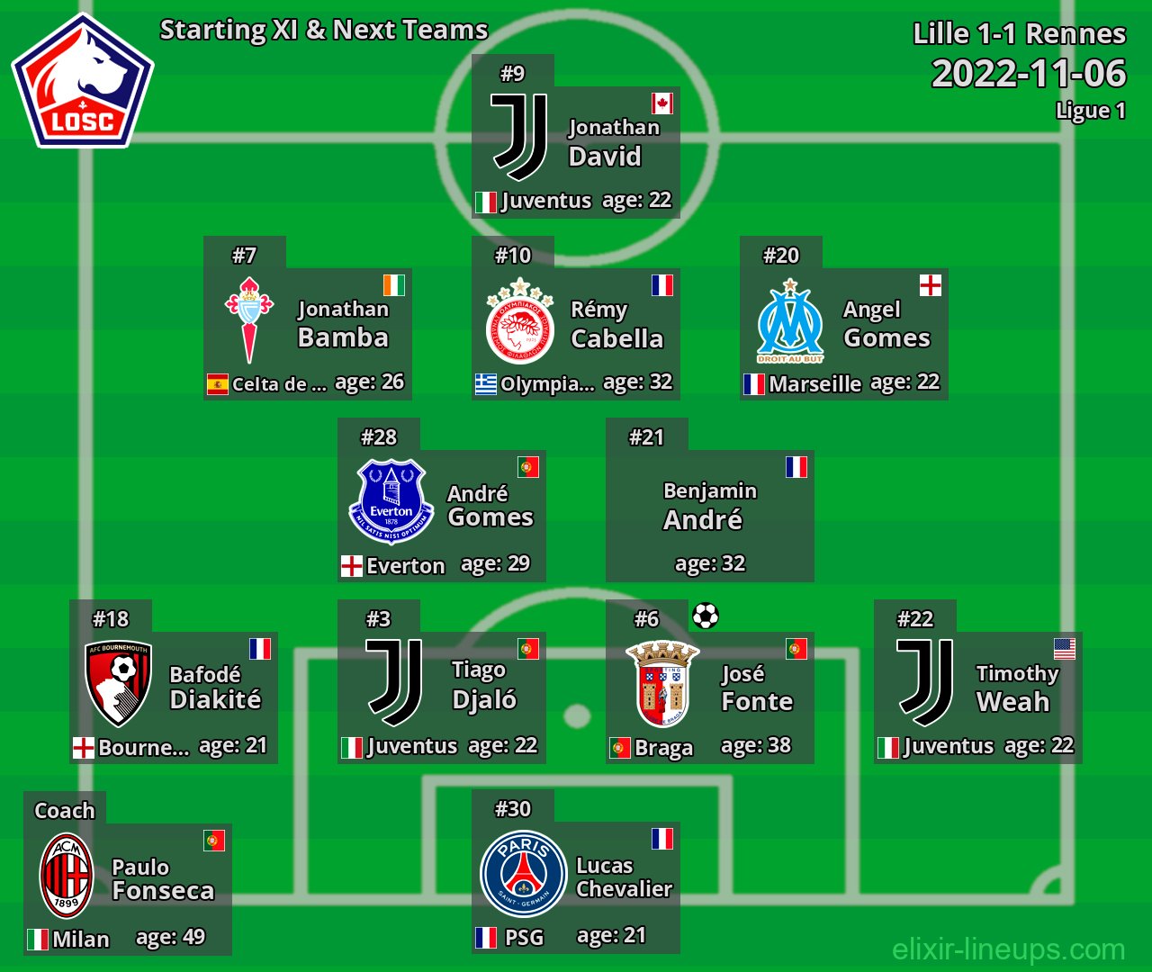 Lille Starting XI & Next Teams 2022-11-06
