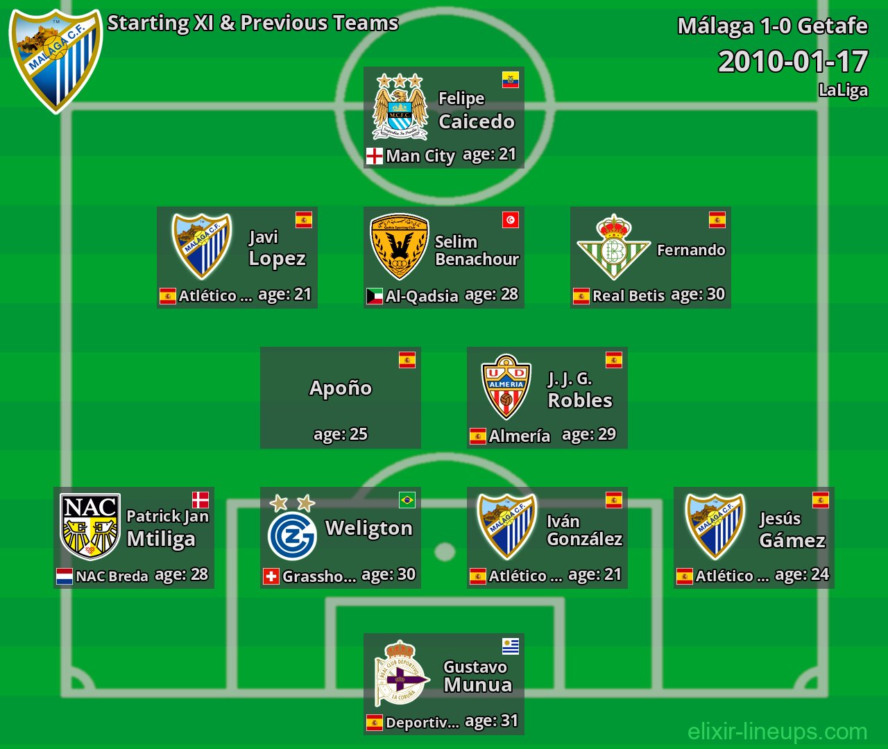 Málaga Starting XI & Previous Teams 2010-01-17