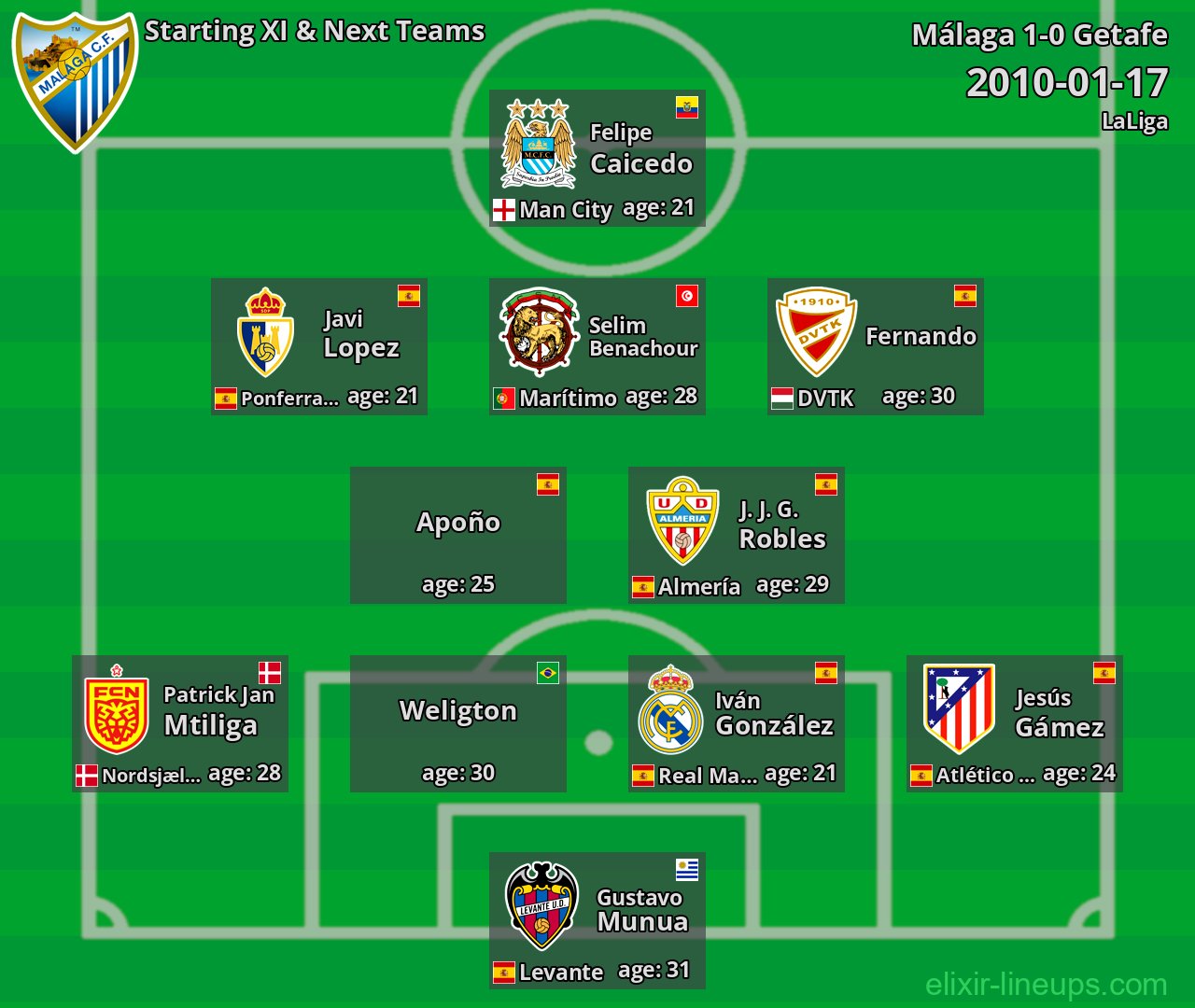 Málaga Starting XI & Next Teams 2010-01-17