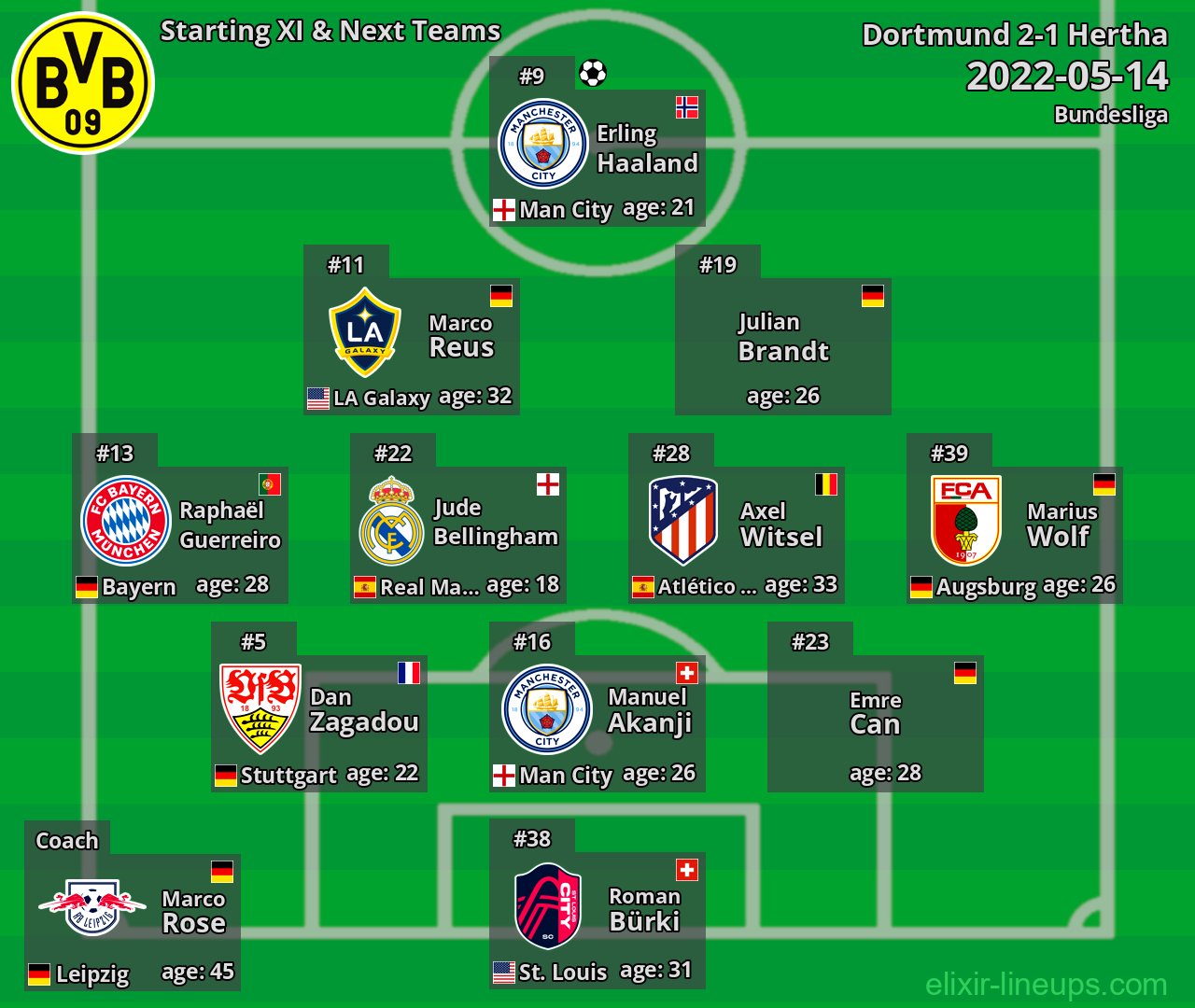 Dortmund Starting XI & Next Teams 2022-05-14