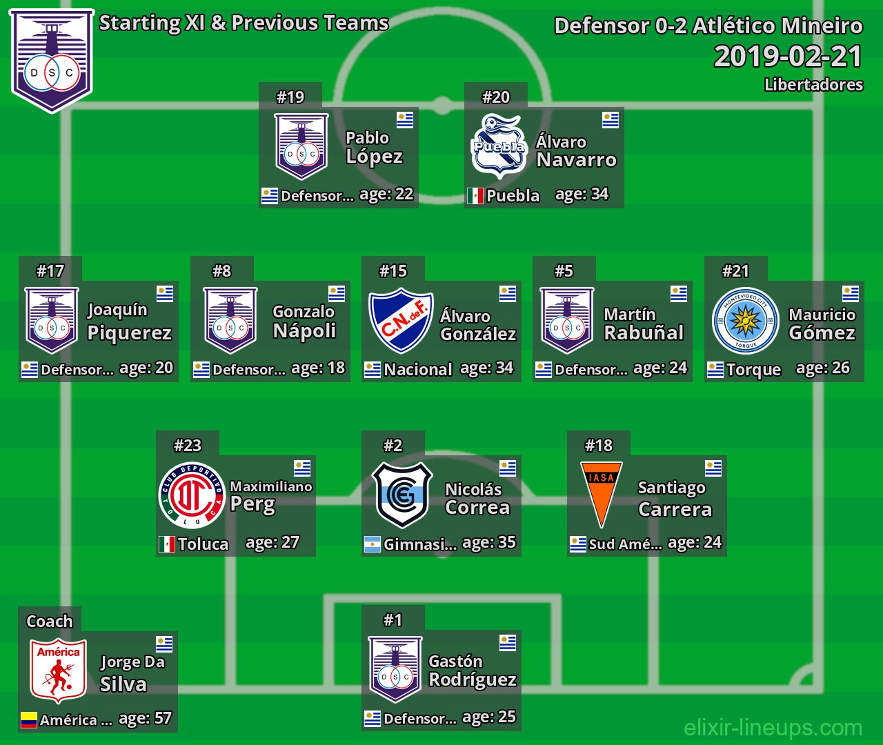 Defensor Starting XI & Previous Teams 2019-02-21