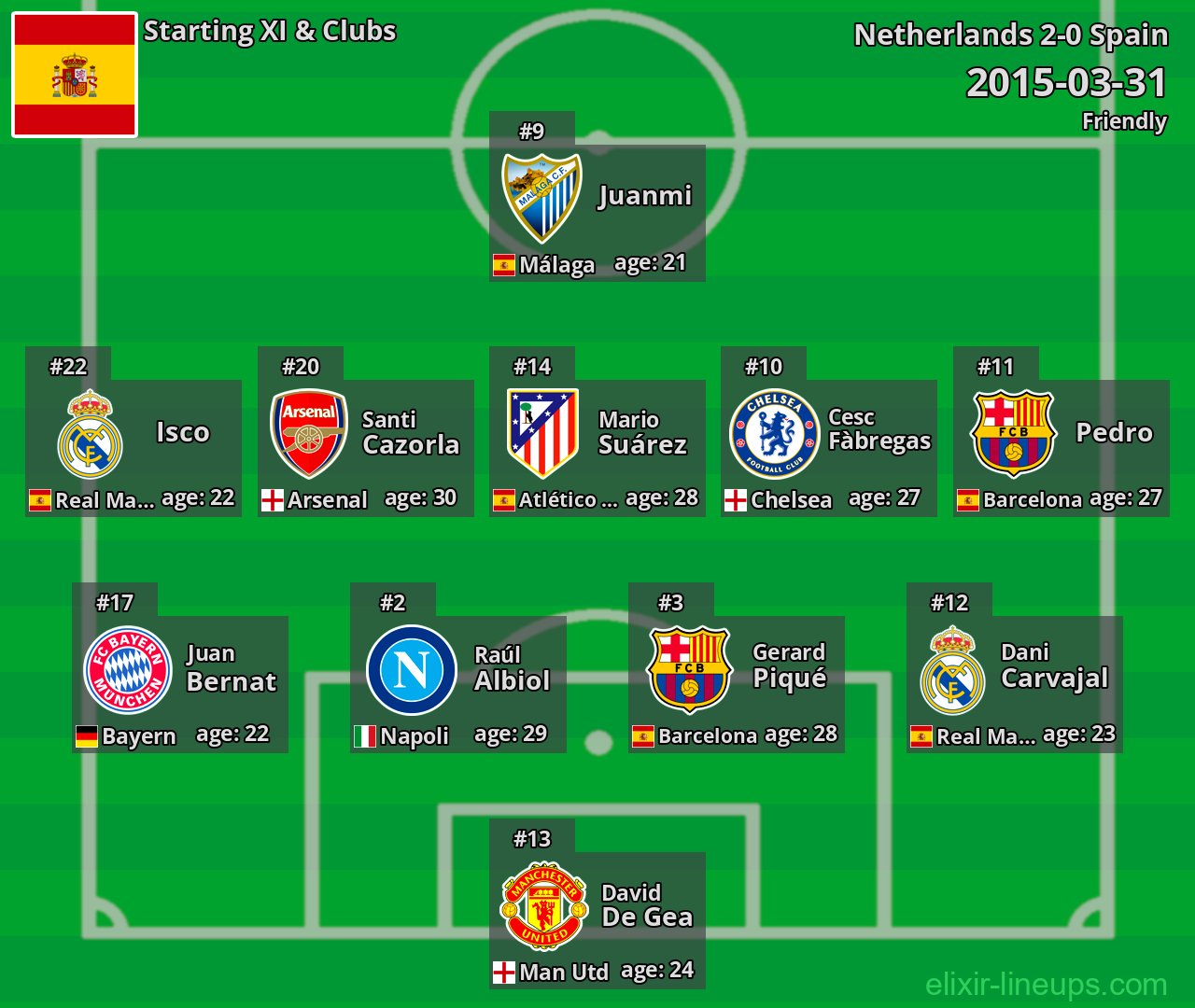 Spain Starting XI 2015-03-31