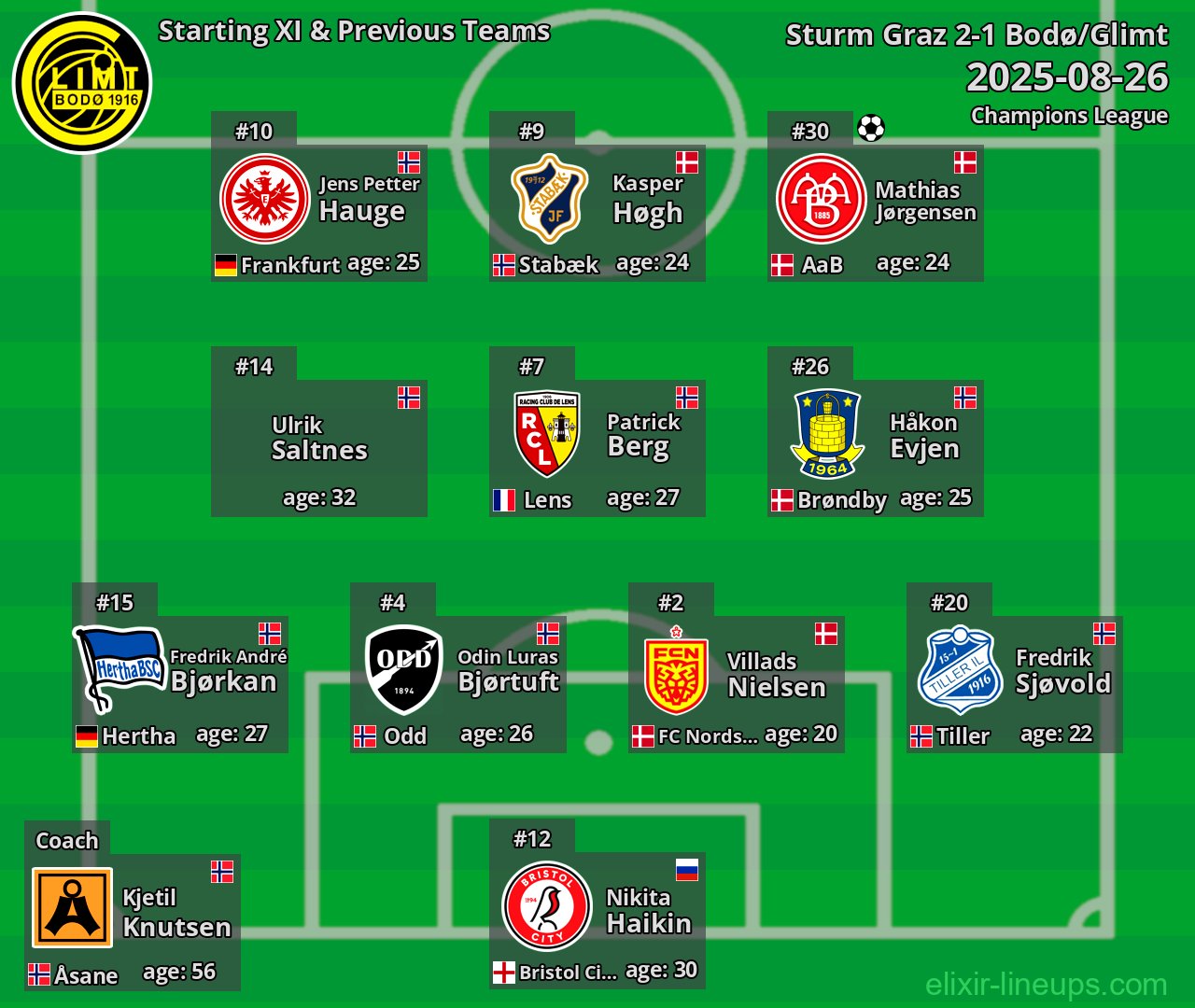 Bodø/Glimt Starting XI & Previous Teams 2025-08-26