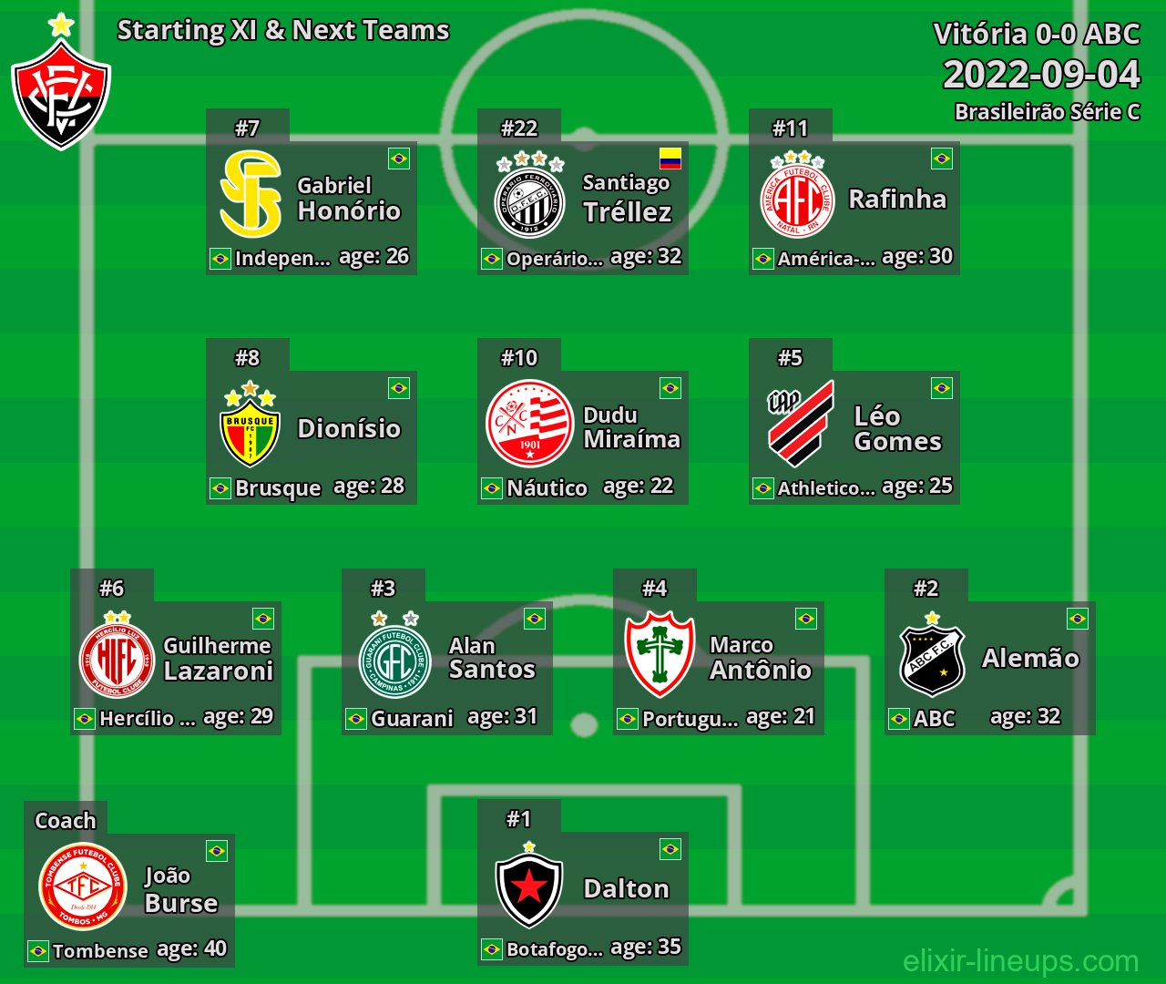 Vitória Starting XI & Next Teams 2022-09-04