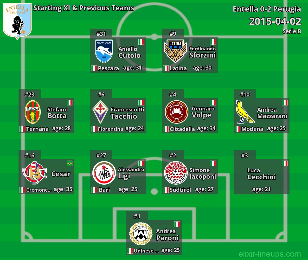 Entella Starting XI & Previous Teams 2015-04-02