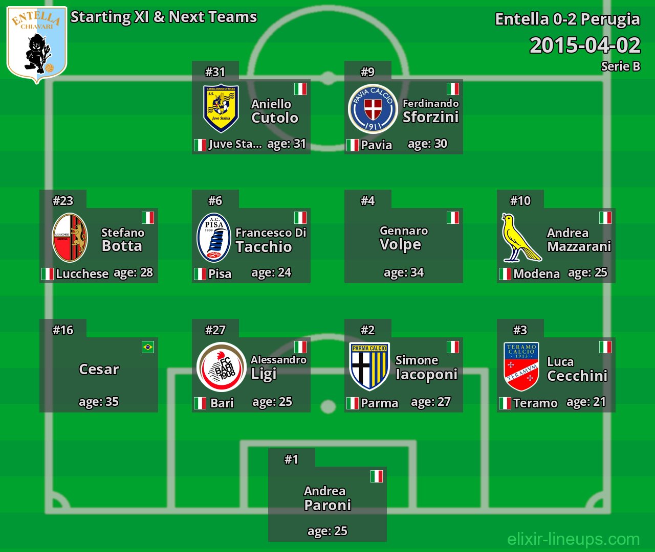 Entella Starting XI & Next Teams 2015-04-02