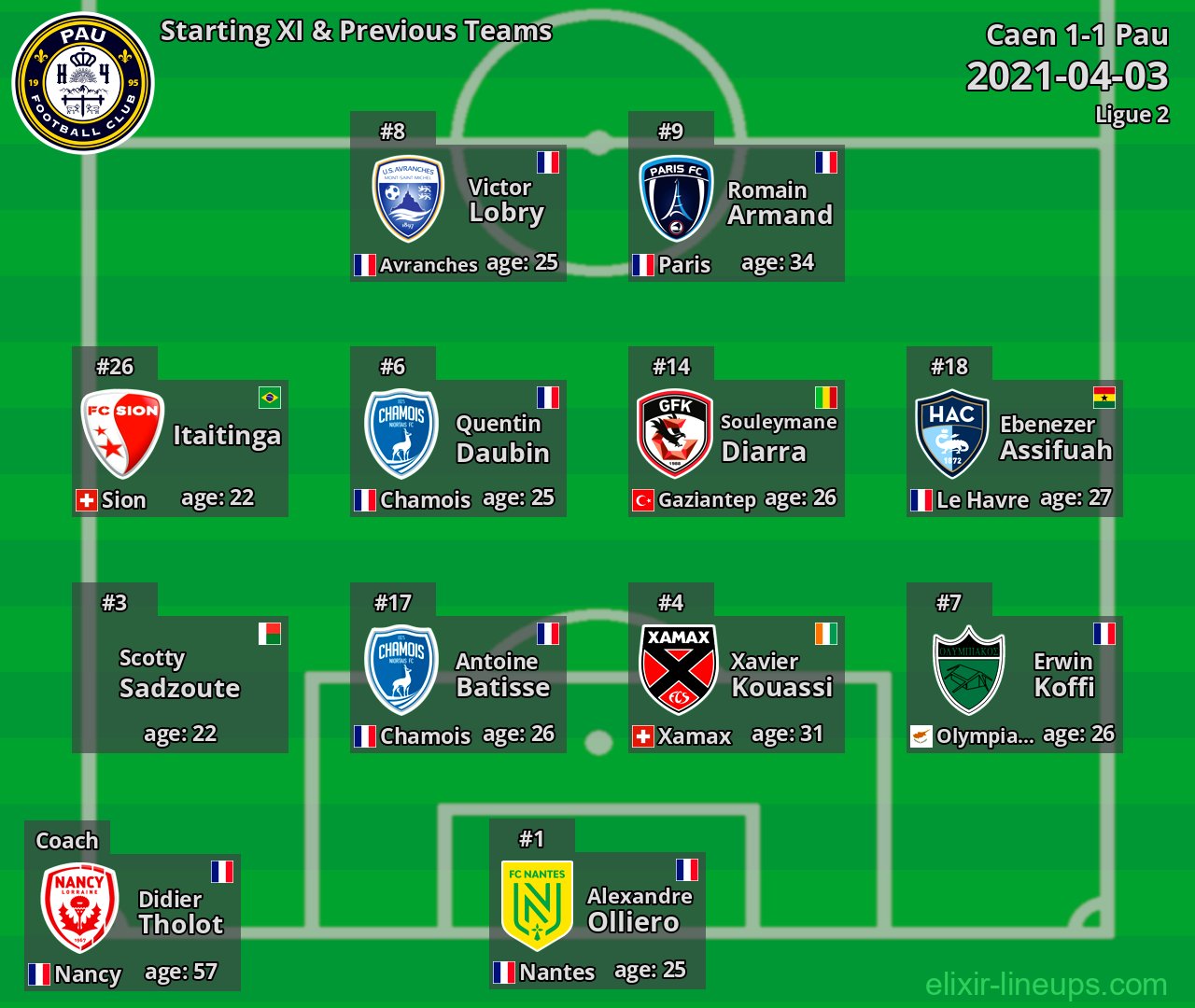 Pau Starting XI & Previous Teams 2021-04-03