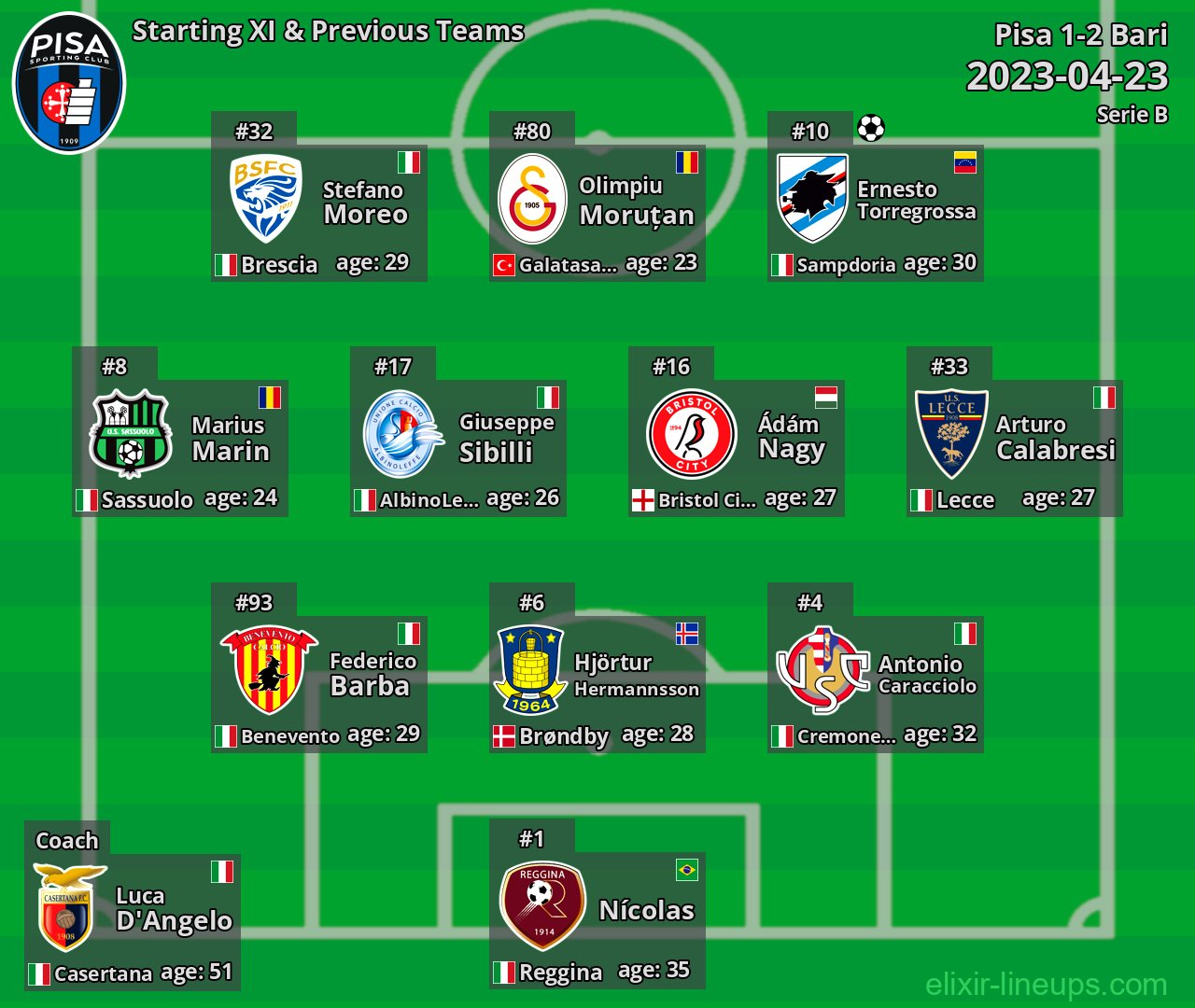 Pisa Starting XI & Previous Teams 2023-04-23