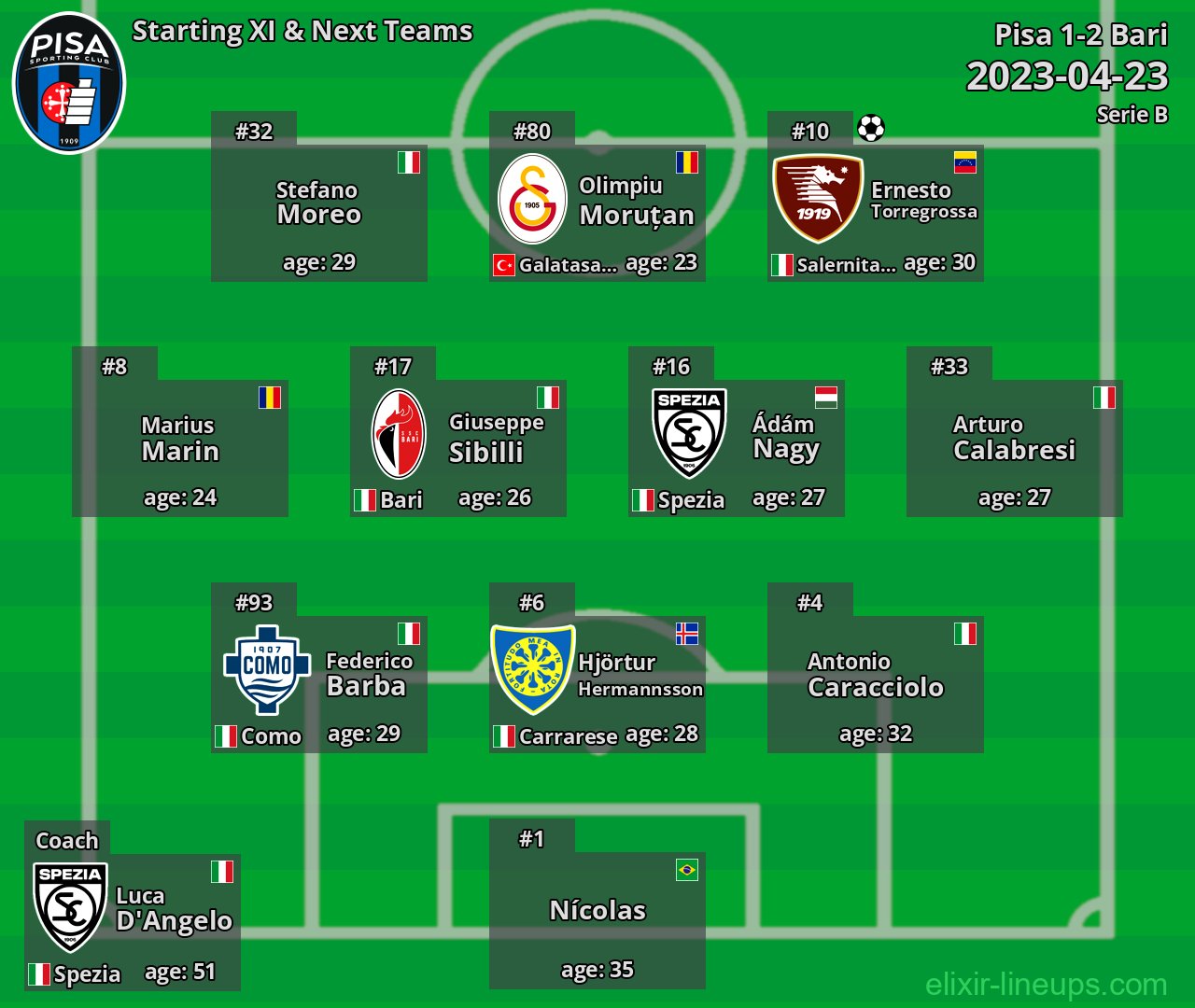 Pisa Starting XI & Next Teams 2023-04-23