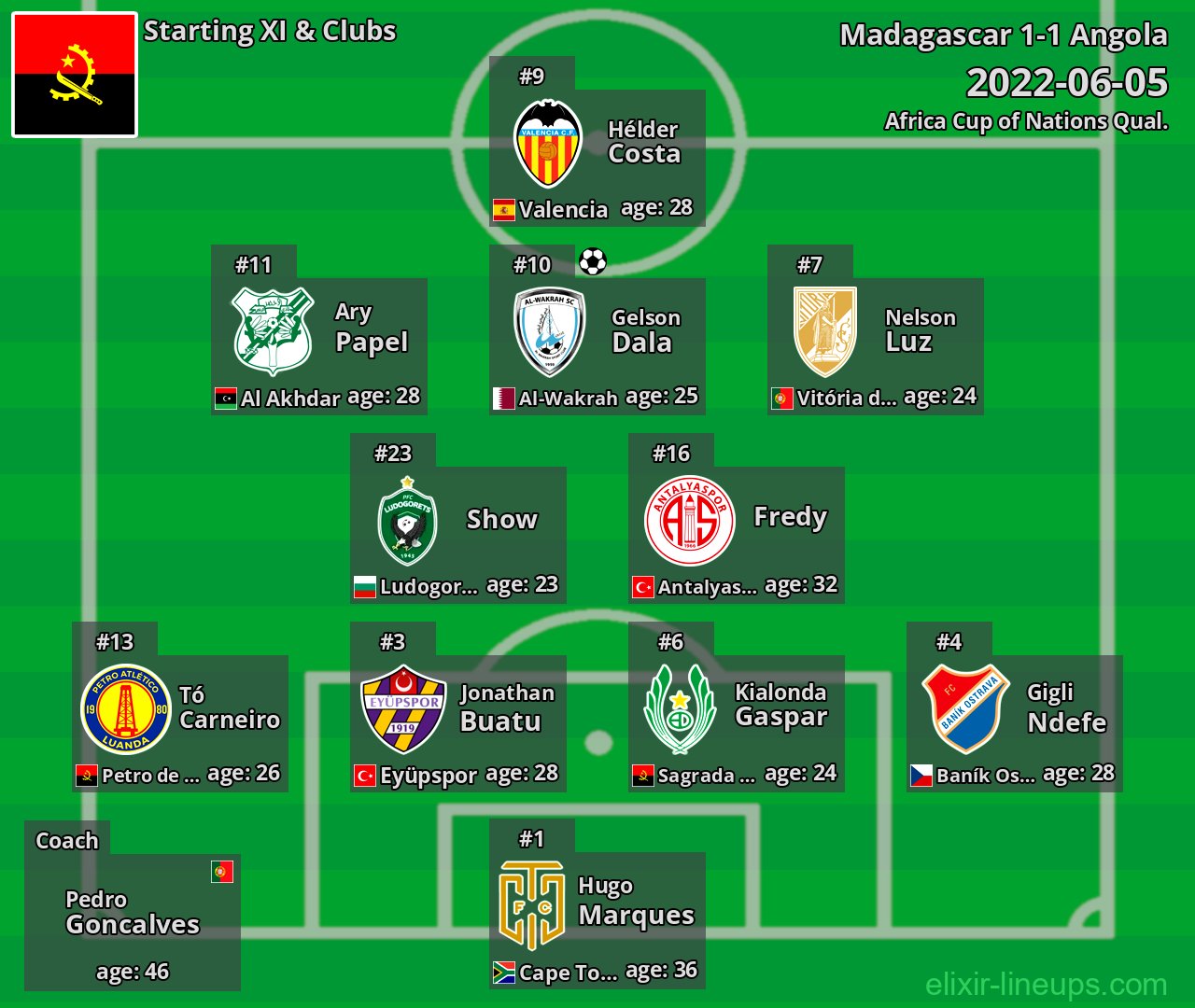 Angola Starting XI 2022-06-05