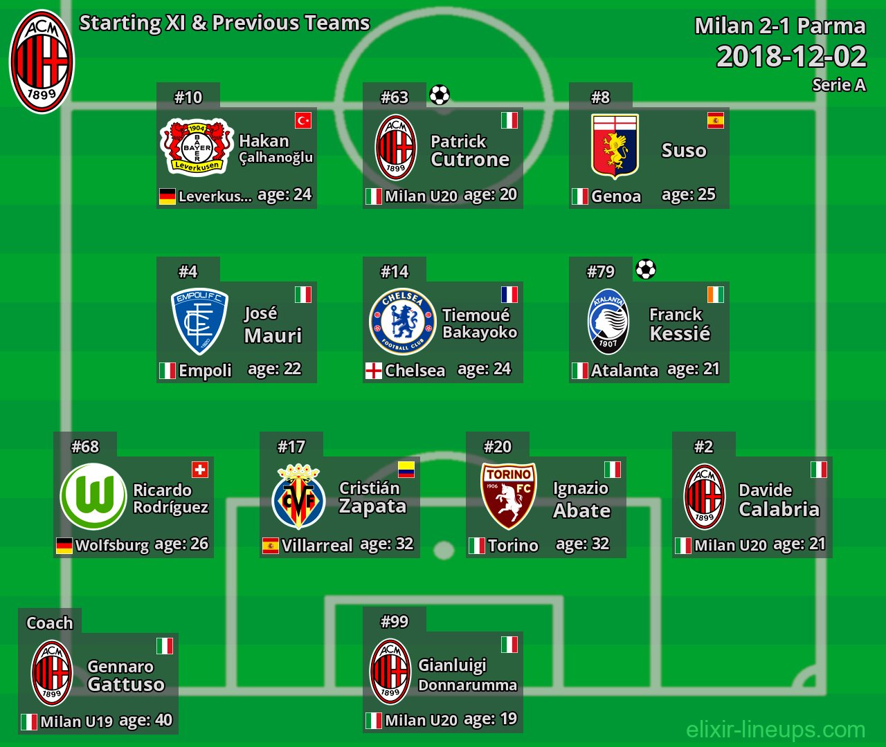 Milan Starting XI & Previous Teams 2018-12-02