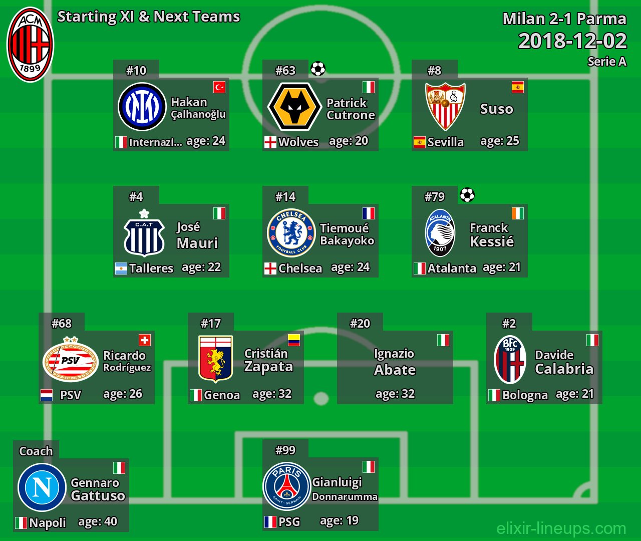 Milan Starting XI & Next Teams 2018-12-02