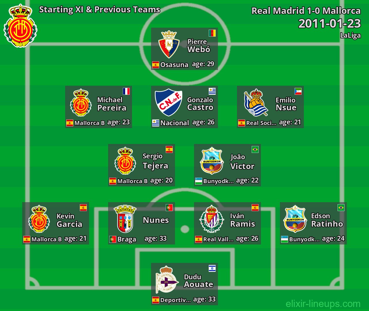 Mallorca Starting XI & Previous Teams 2011-01-23