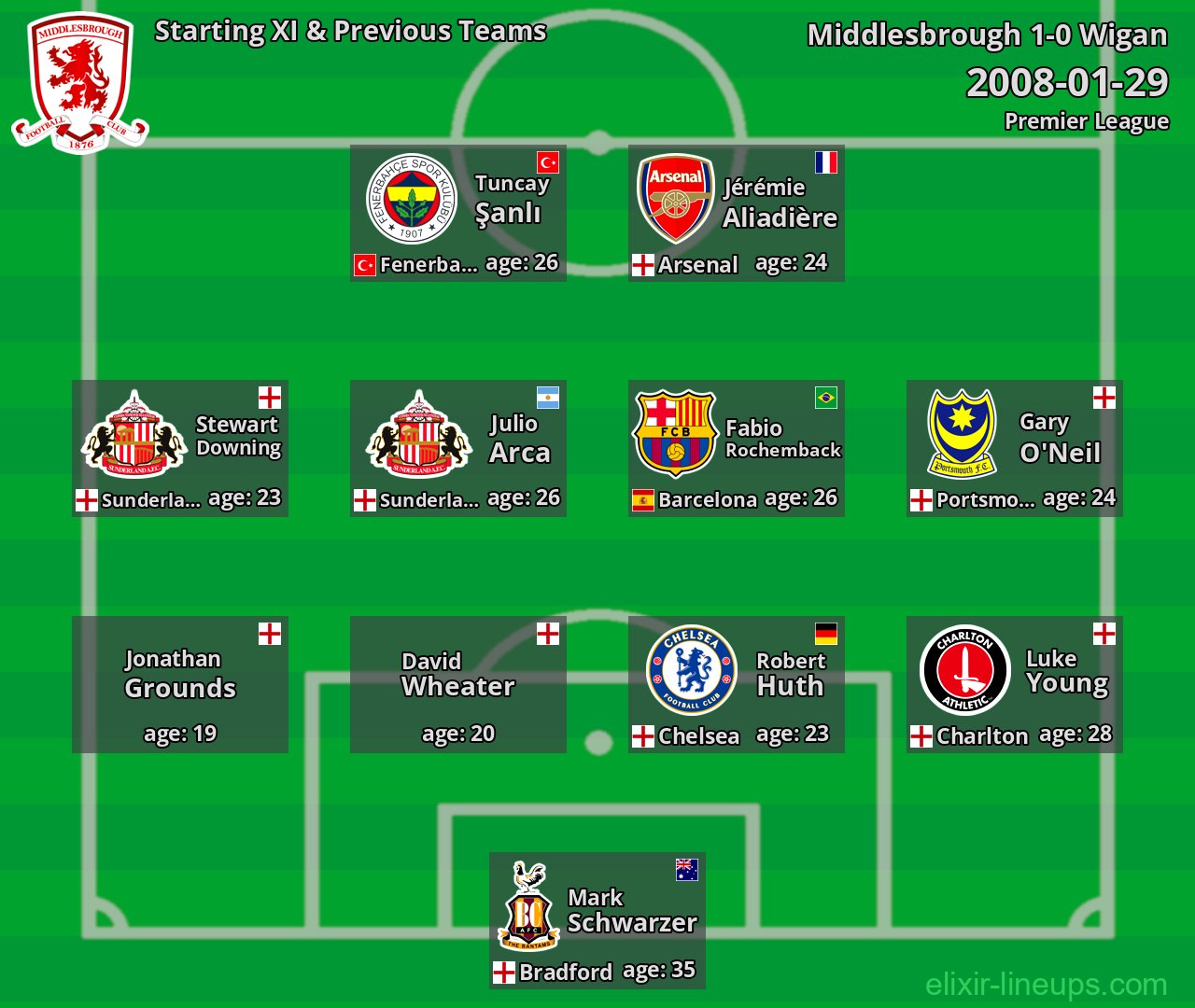 Middlesbrough Starting XI & Previous Teams 2008-01-29